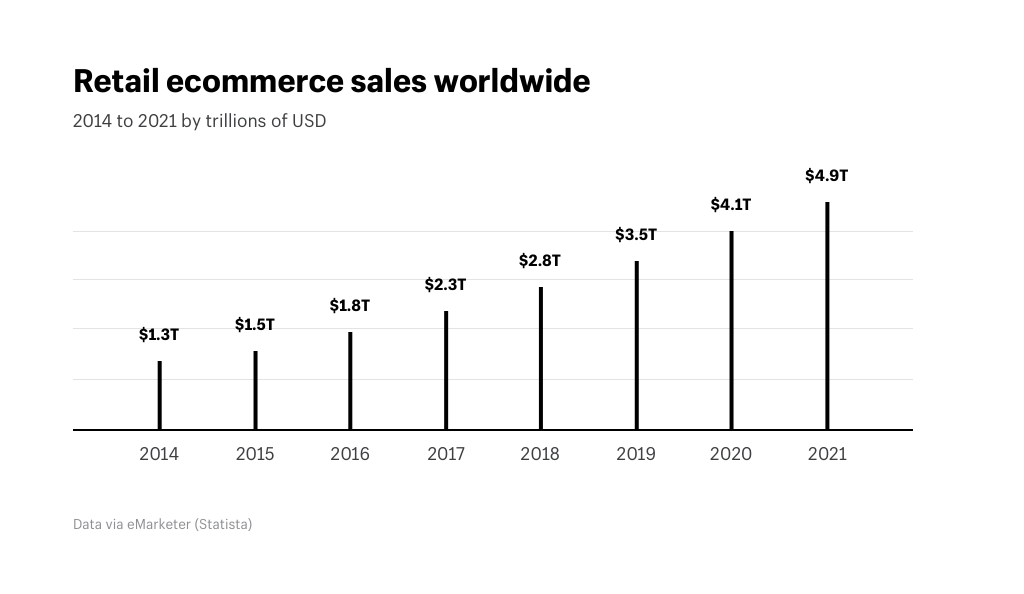 Retail eCommerce chart