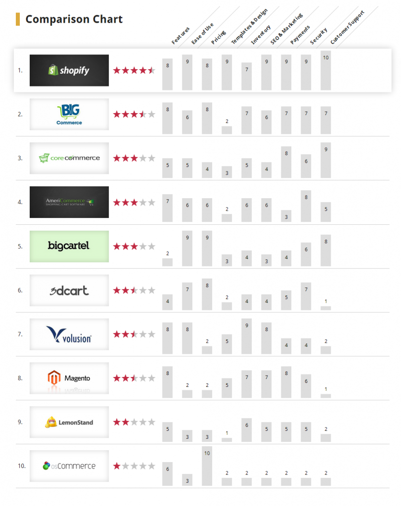 Top 10 Ecommerce-Platforms Comparison Chart