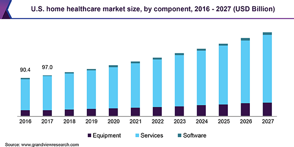 U.S. home healthcare market size chart