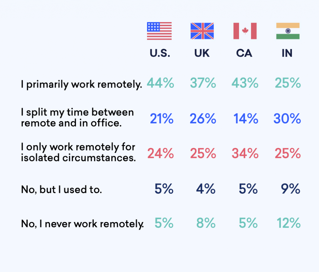 Chart of remote developers by country