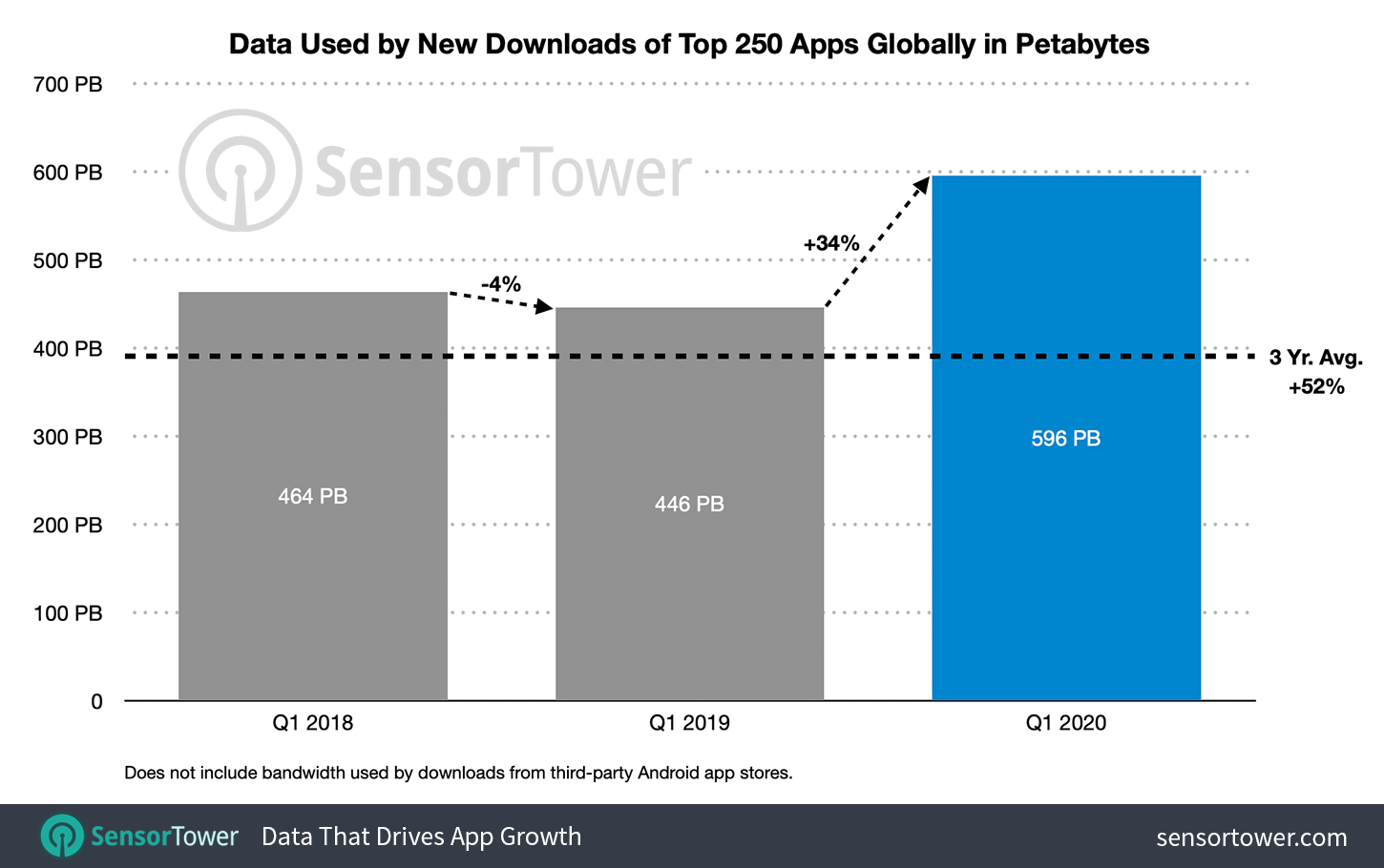 Graph showing global data usage by top 250 app downloads, increasing from 446 PB in Q1 2019 to 596 PB in Q1 2020