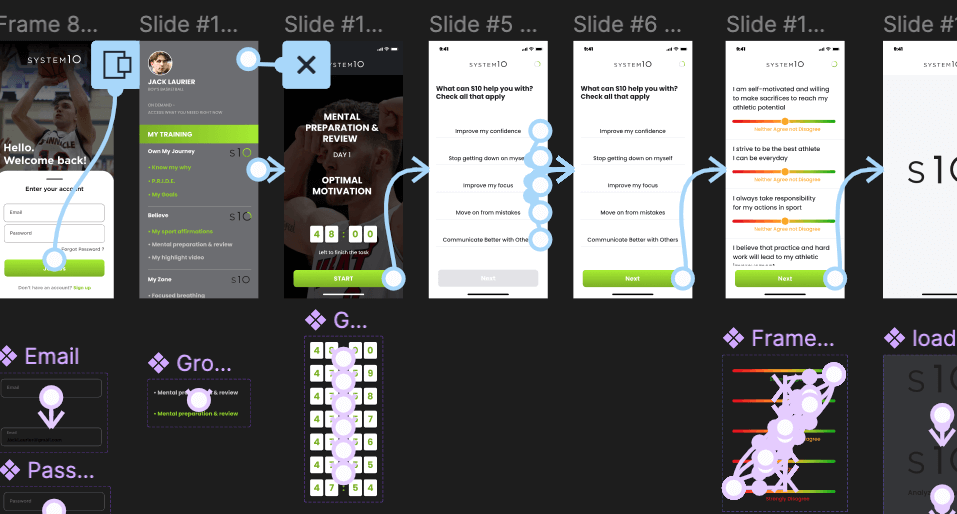 Visual representation of the process of creating an interactive prototype -RabIT Solutions