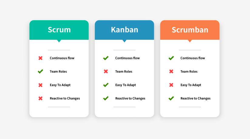 Comparison chart of Scrum, Kanban, and Scrumban methodologies