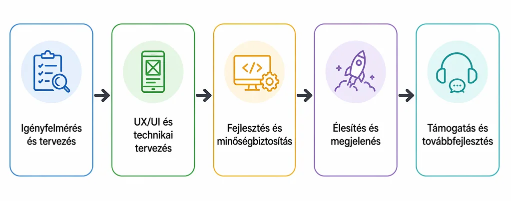 Mobilalkalmazás-fejlesztés folyamatábra
